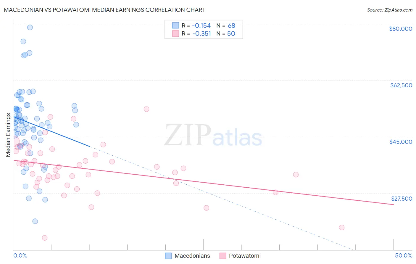 Macedonian vs Potawatomi Median Earnings