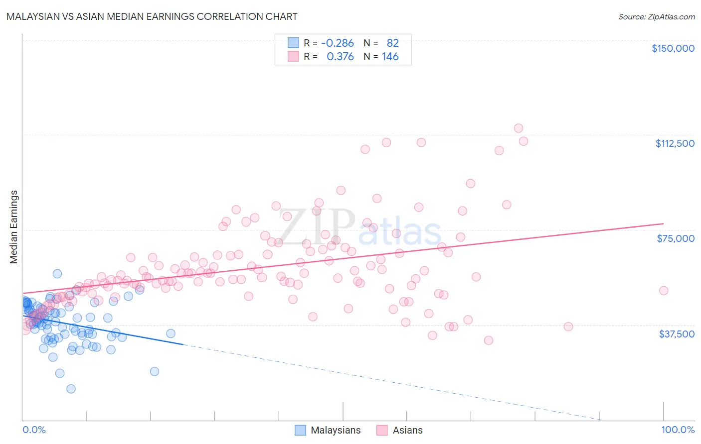 Malaysian vs Asian Median Earnings