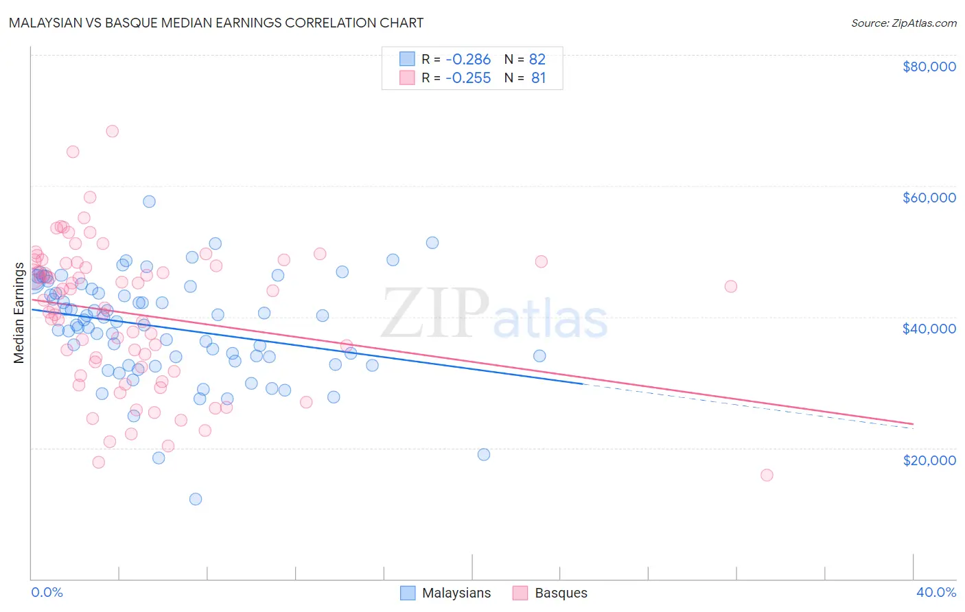 Malaysian vs Basque Median Earnings