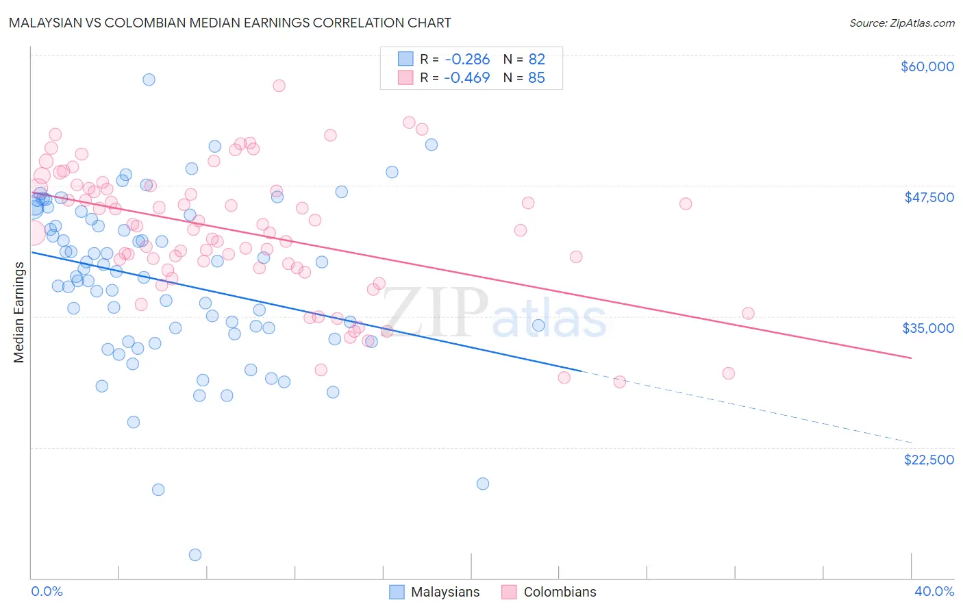 Malaysian vs Colombian Median Earnings