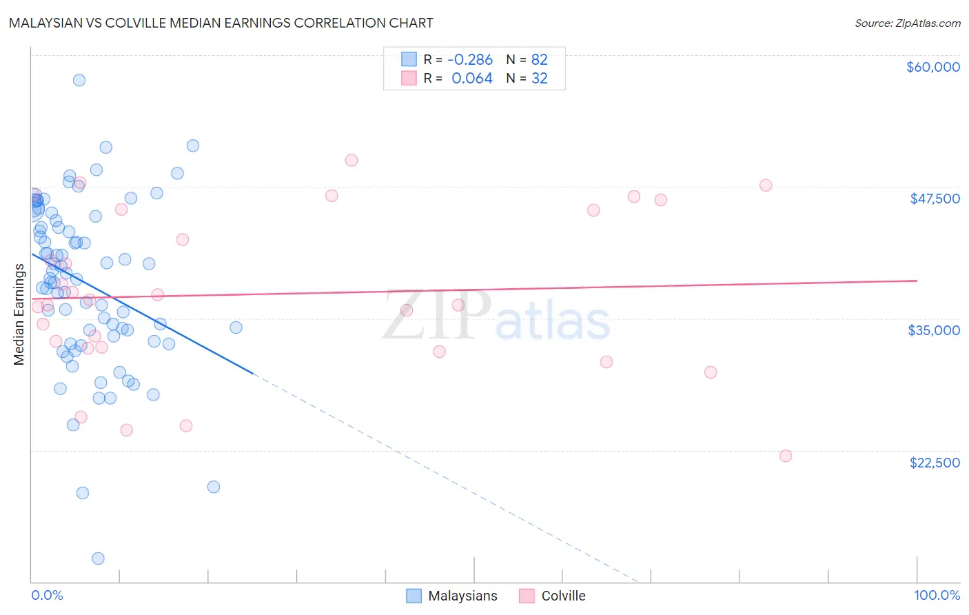 Malaysian vs Colville Median Earnings