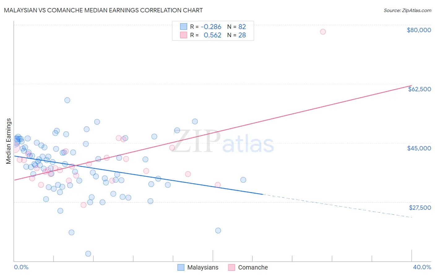 Malaysian vs Comanche Median Earnings