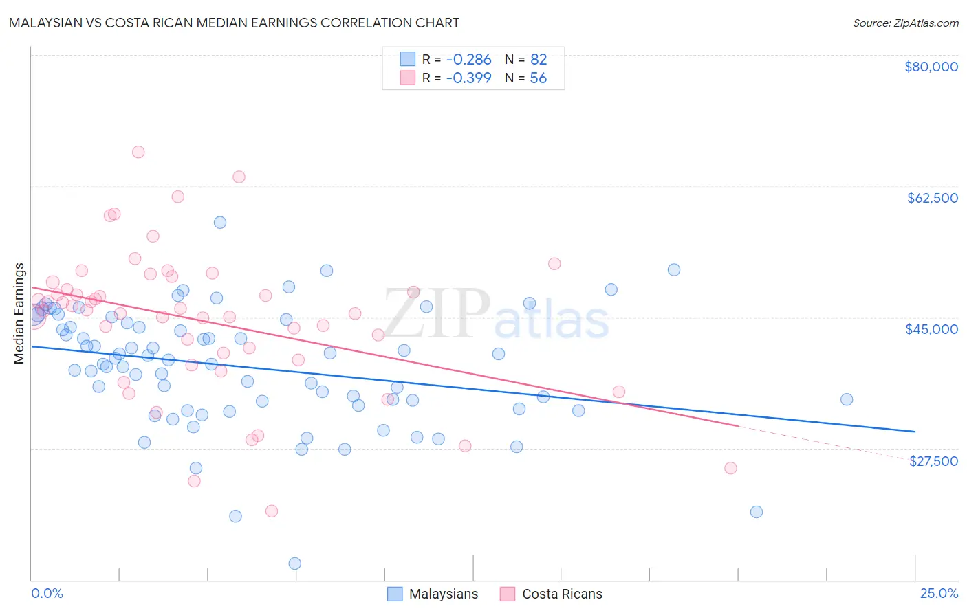 Malaysian vs Costa Rican Median Earnings