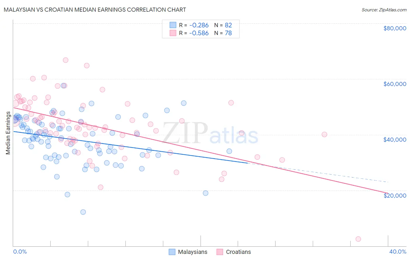 Malaysian vs Croatian Median Earnings