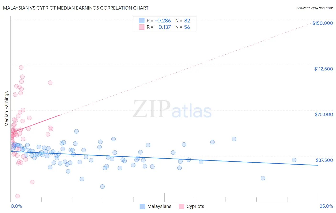 Malaysian vs Cypriot Median Earnings