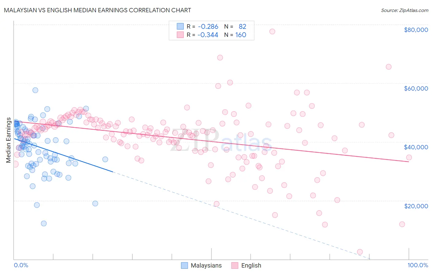 Malaysian vs English Median Earnings