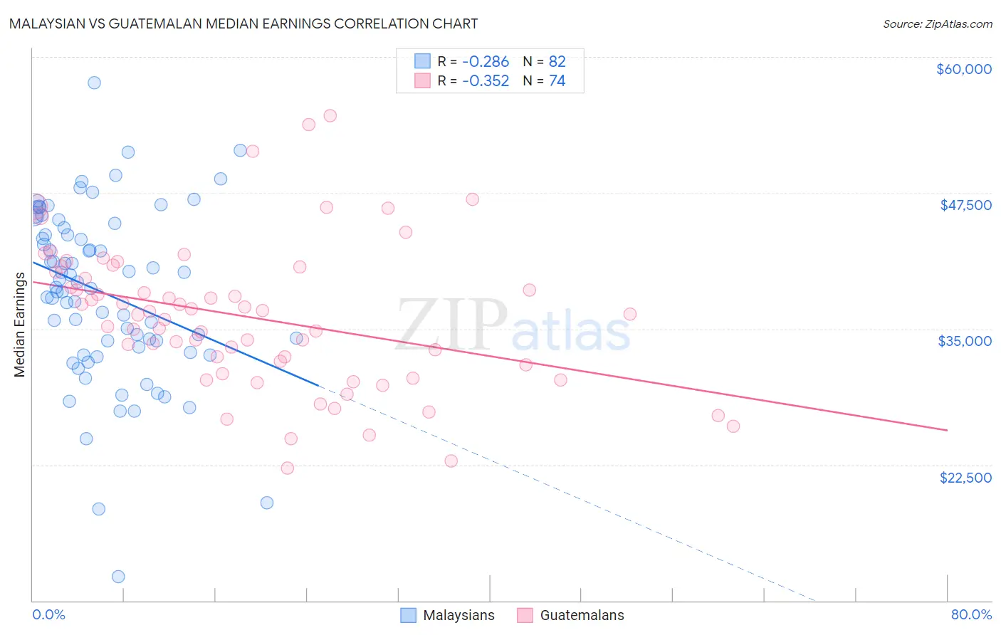 Malaysian vs Guatemalan Median Earnings