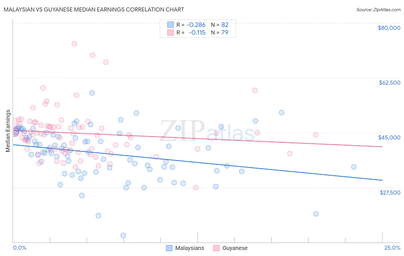 Malaysian vs Guyanese Median Earnings