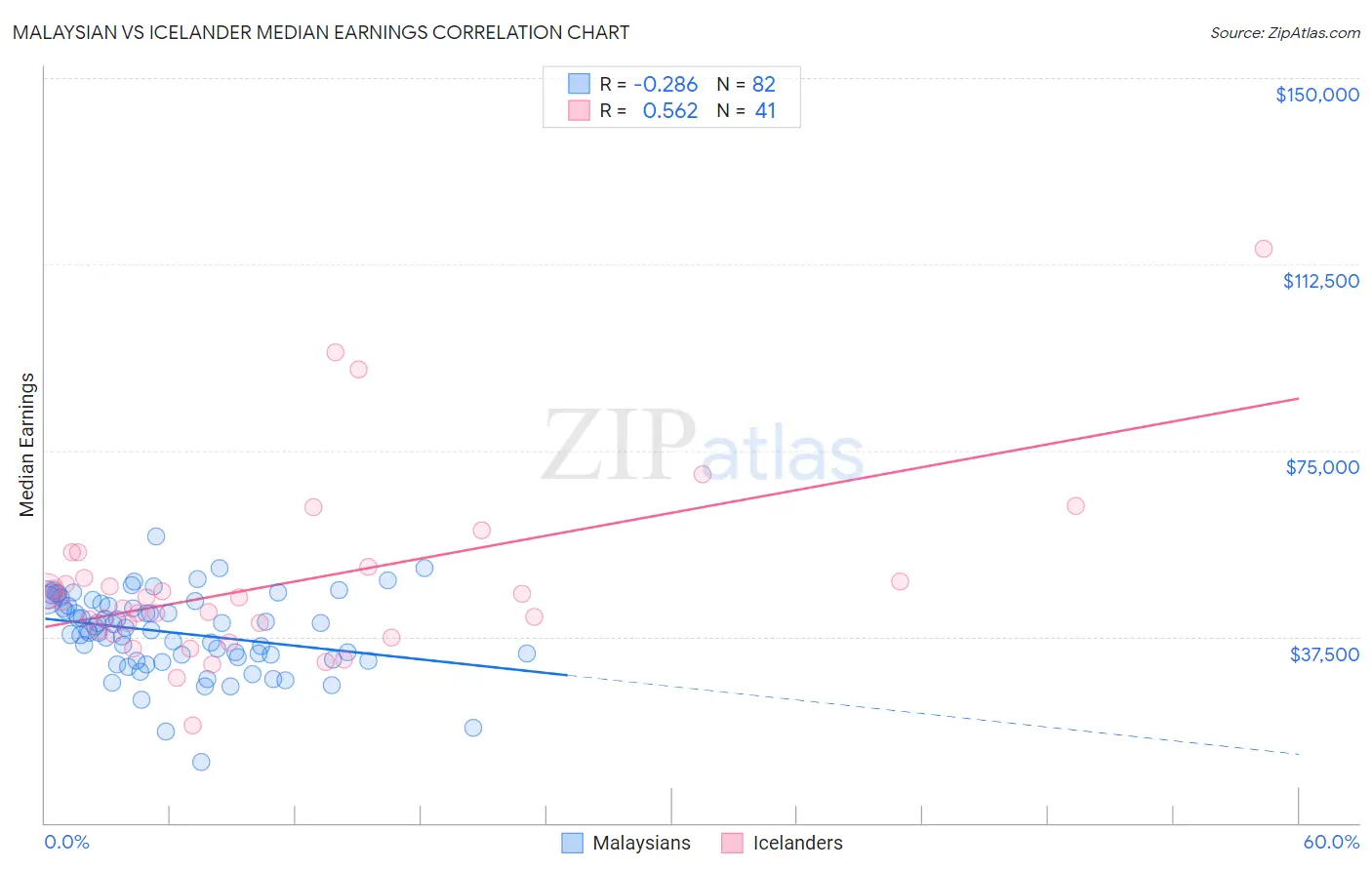 Malaysian vs Icelander Median Earnings