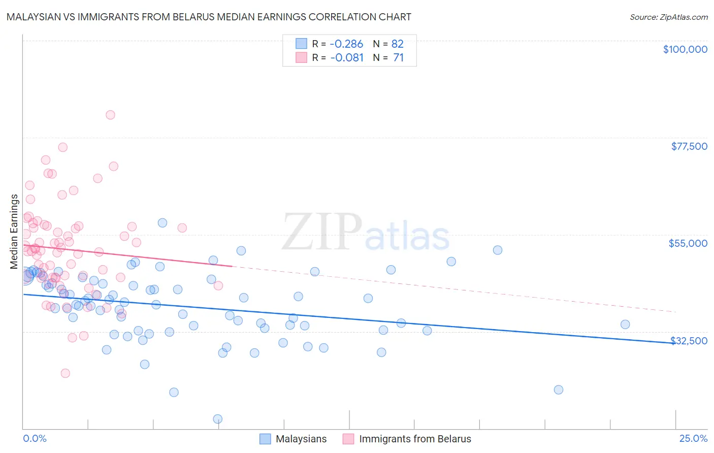 Malaysian vs Immigrants from Belarus Median Earnings
