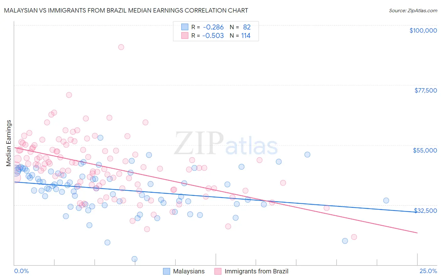 Malaysian vs Immigrants from Brazil Median Earnings