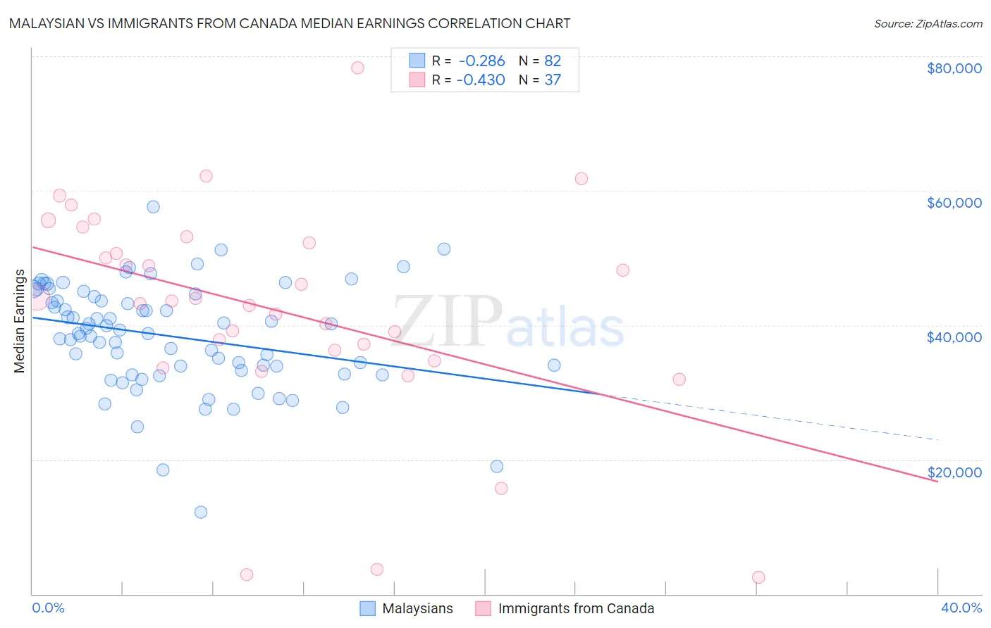 Malaysian vs Immigrants from Canada Median Earnings