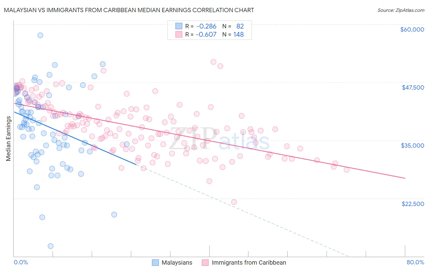 Malaysian vs Immigrants from Caribbean Median Earnings