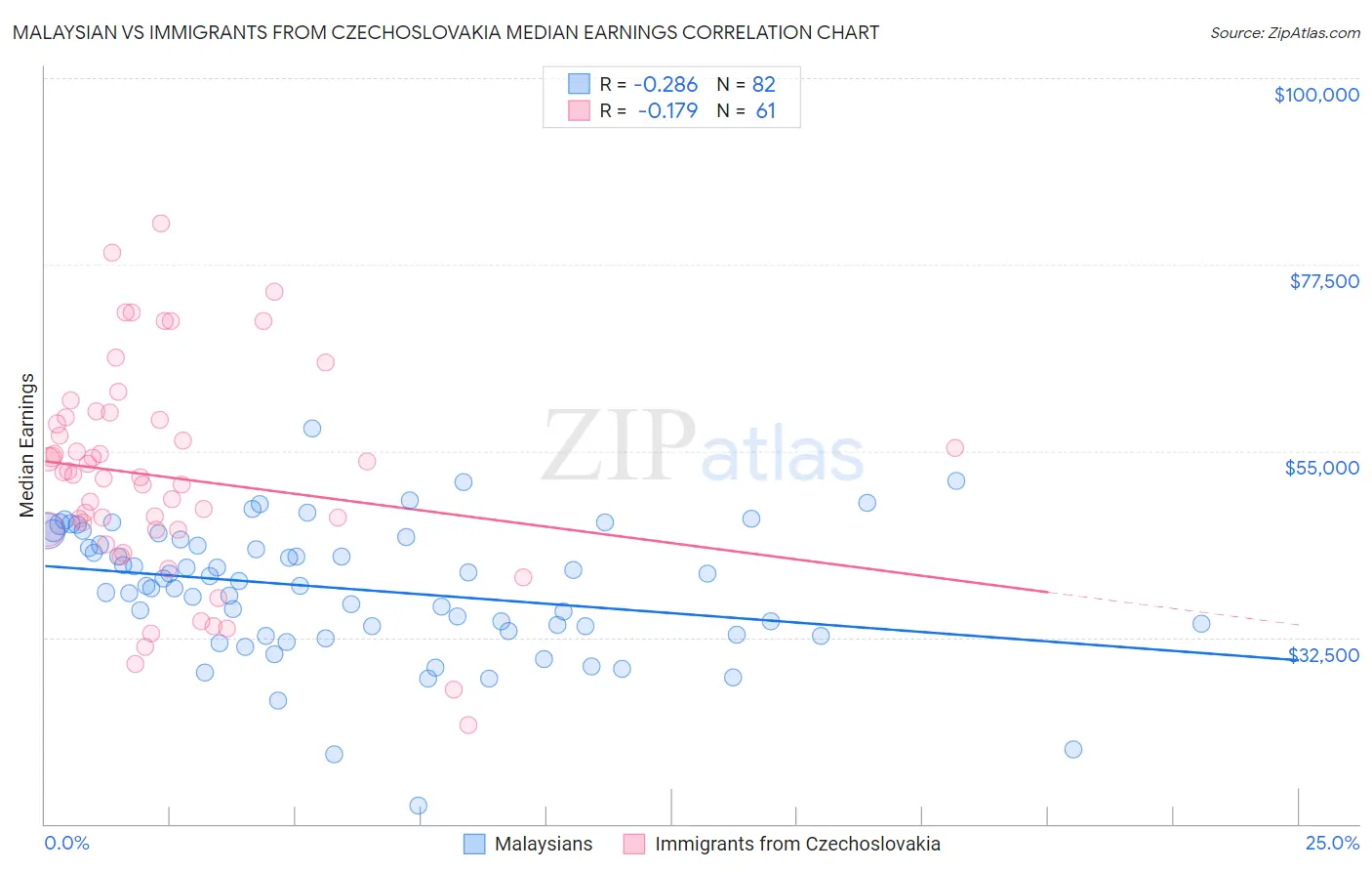 Malaysian vs Immigrants from Czechoslovakia Median Earnings