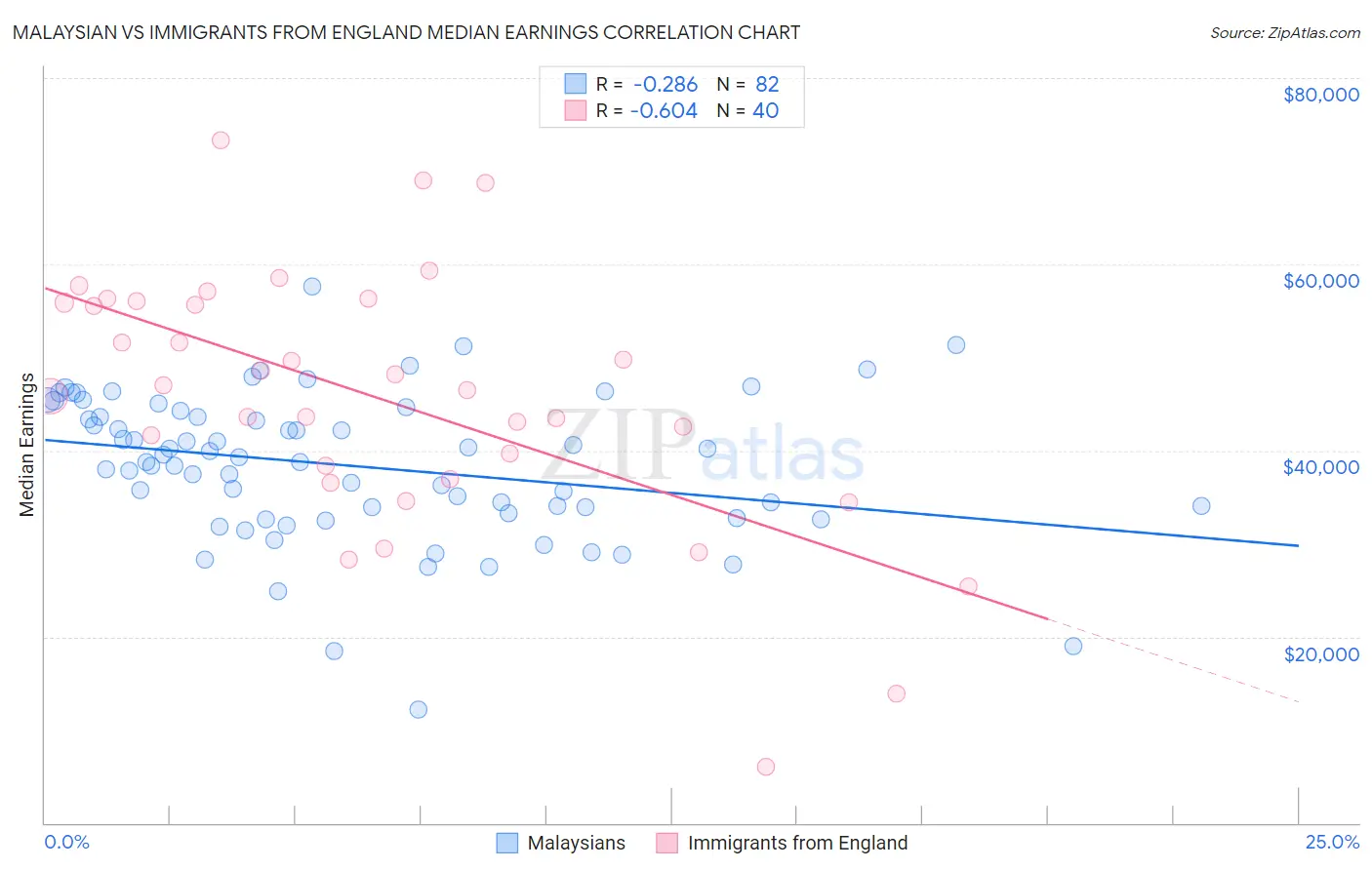 Malaysian vs Immigrants from England Median Earnings