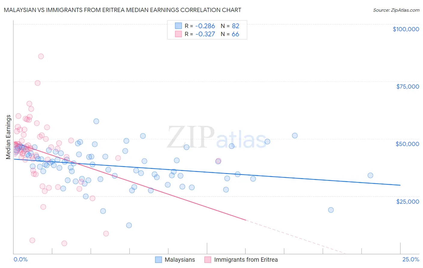 Malaysian vs Immigrants from Eritrea Median Earnings