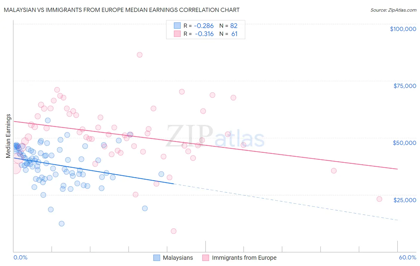 Malaysian vs Immigrants from Europe Median Earnings