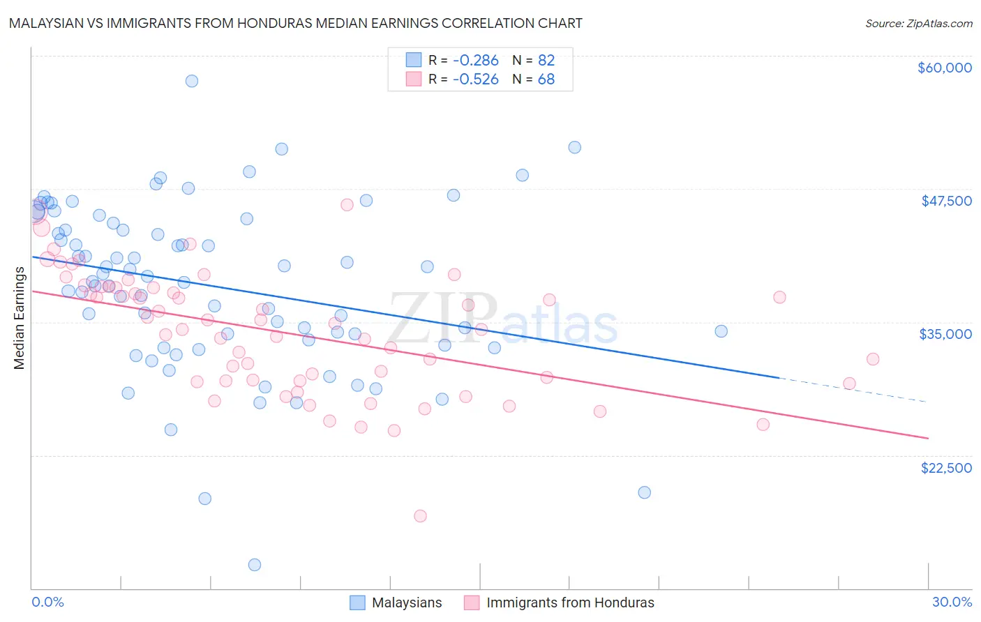 Malaysian vs Immigrants from Honduras Median Earnings