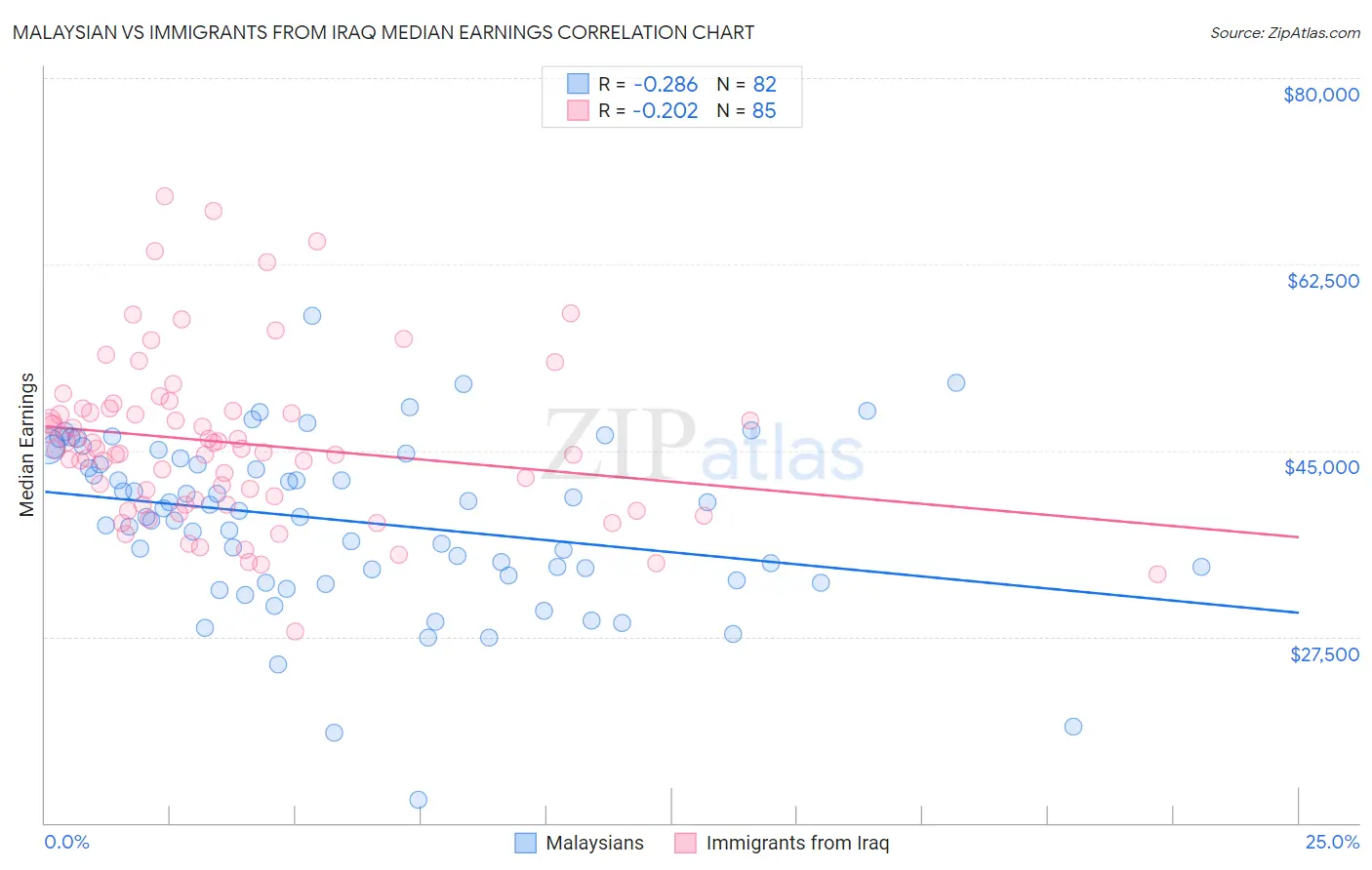 Malaysian vs Immigrants from Iraq Median Earnings