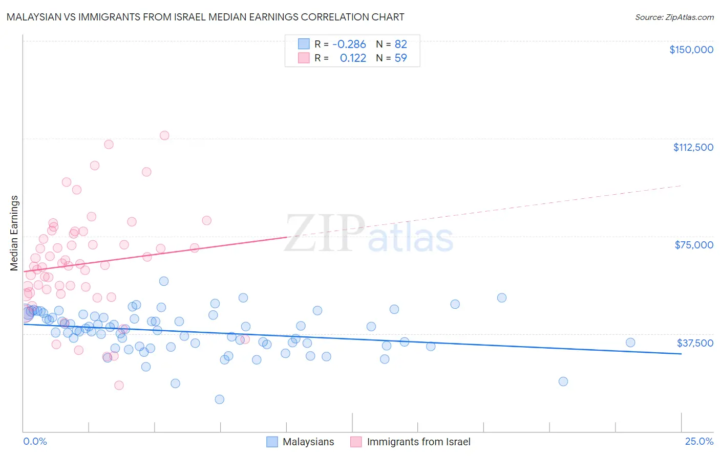 Malaysian vs Immigrants from Israel Median Earnings