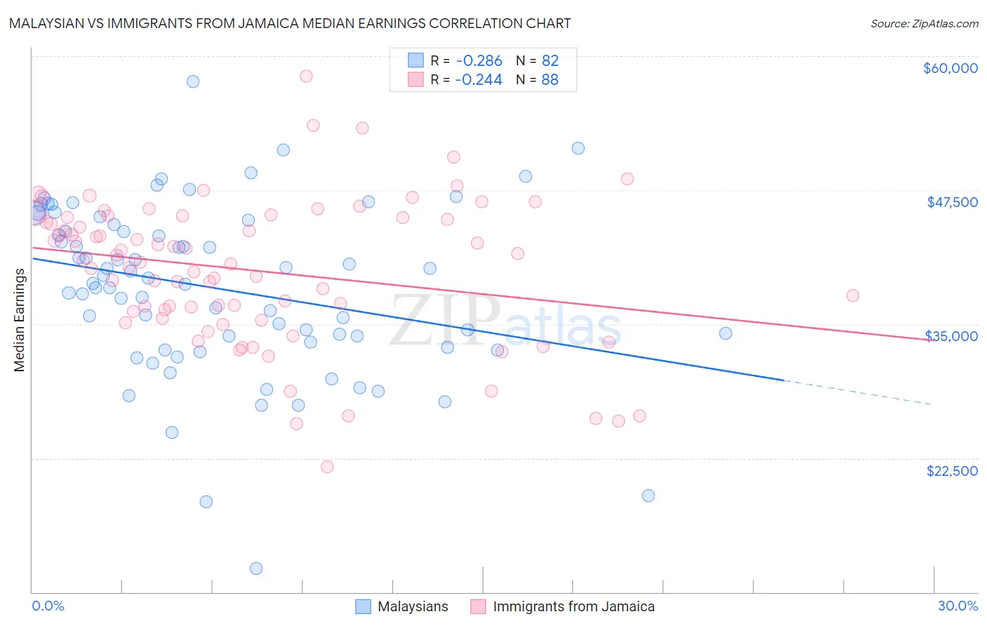 Malaysian vs Immigrants from Jamaica Median Earnings