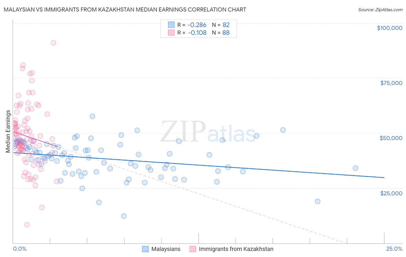 Malaysian vs Immigrants from Kazakhstan Median Earnings