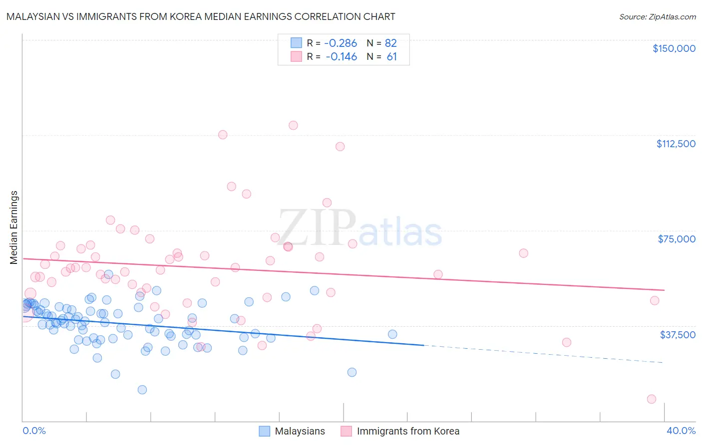 Malaysian vs Immigrants from Korea Median Earnings