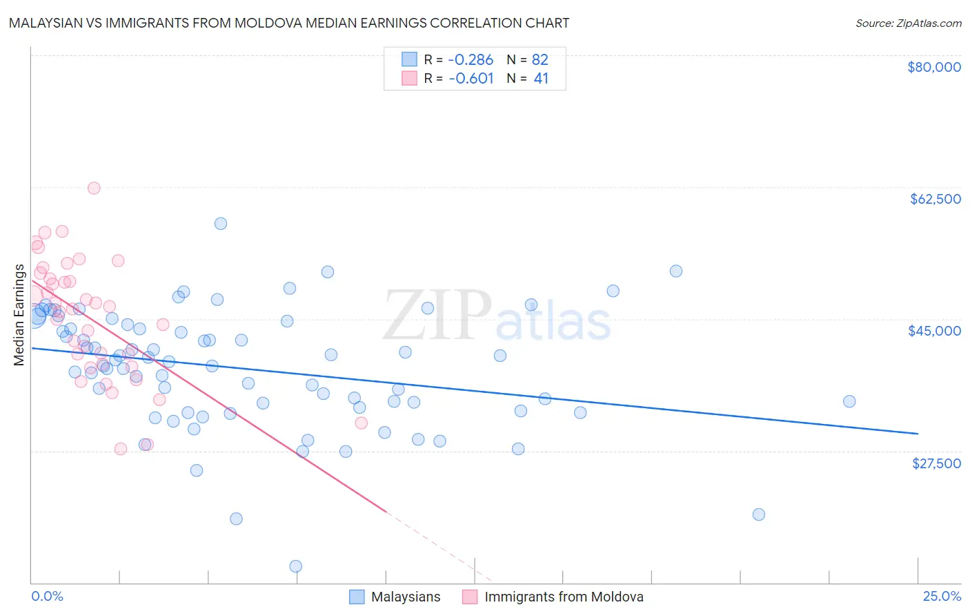 Malaysian vs Immigrants from Moldova Median Earnings