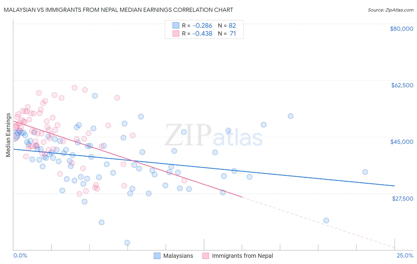 Malaysian vs Immigrants from Nepal Median Earnings