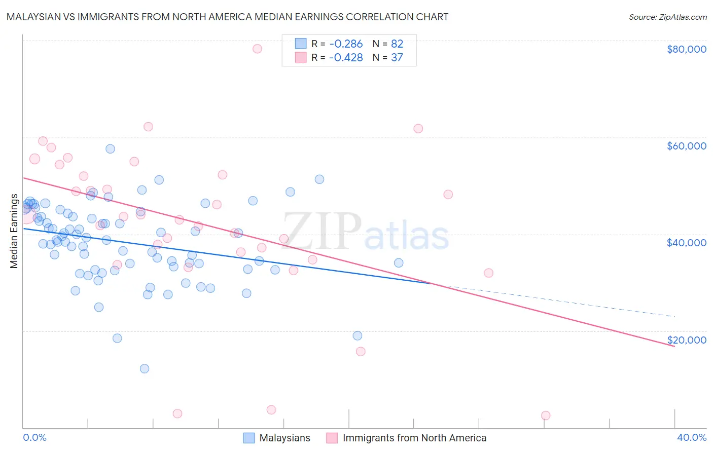 Malaysian vs Immigrants from North America Median Earnings