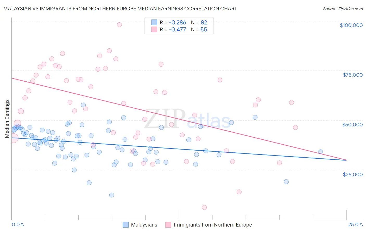 Malaysian vs Immigrants from Northern Europe Median Earnings