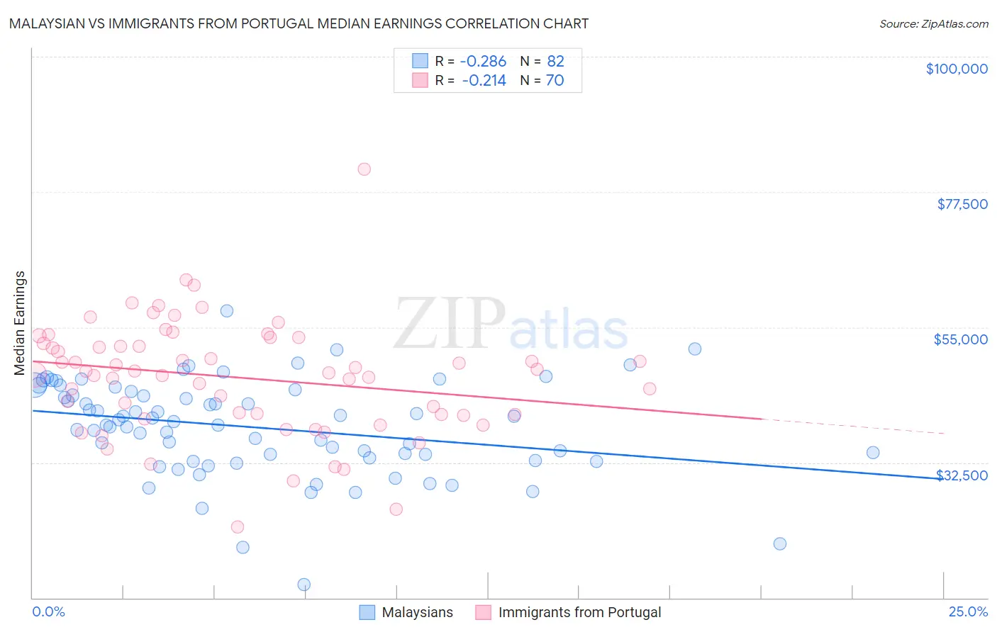 Malaysian vs Immigrants from Portugal Median Earnings