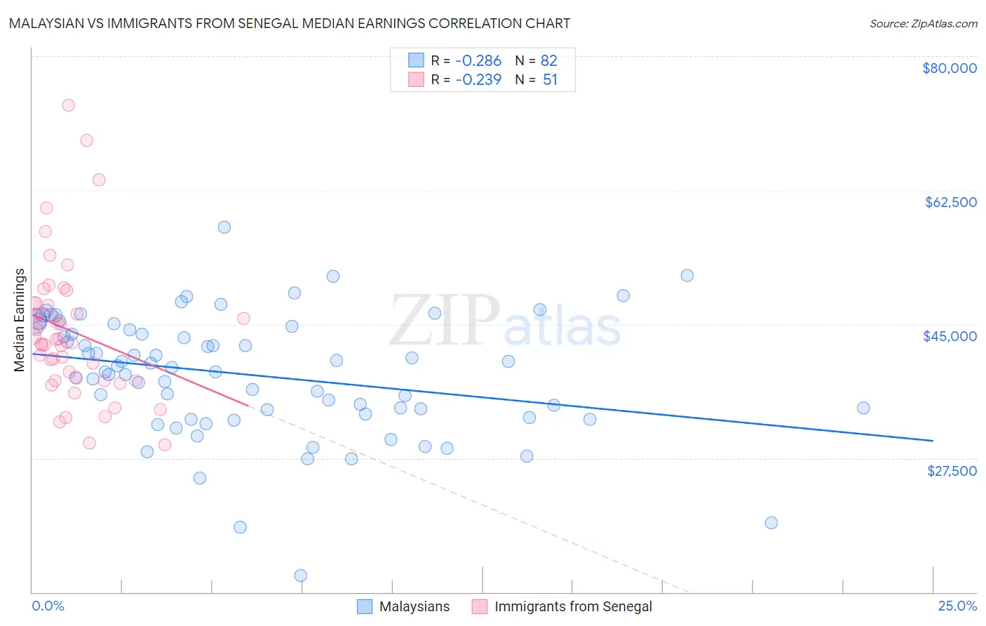 Malaysian vs Immigrants from Senegal Median Earnings