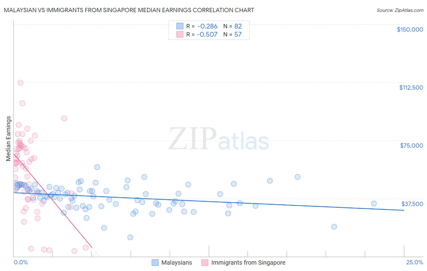 Malaysian vs Immigrants from Singapore Median Earnings