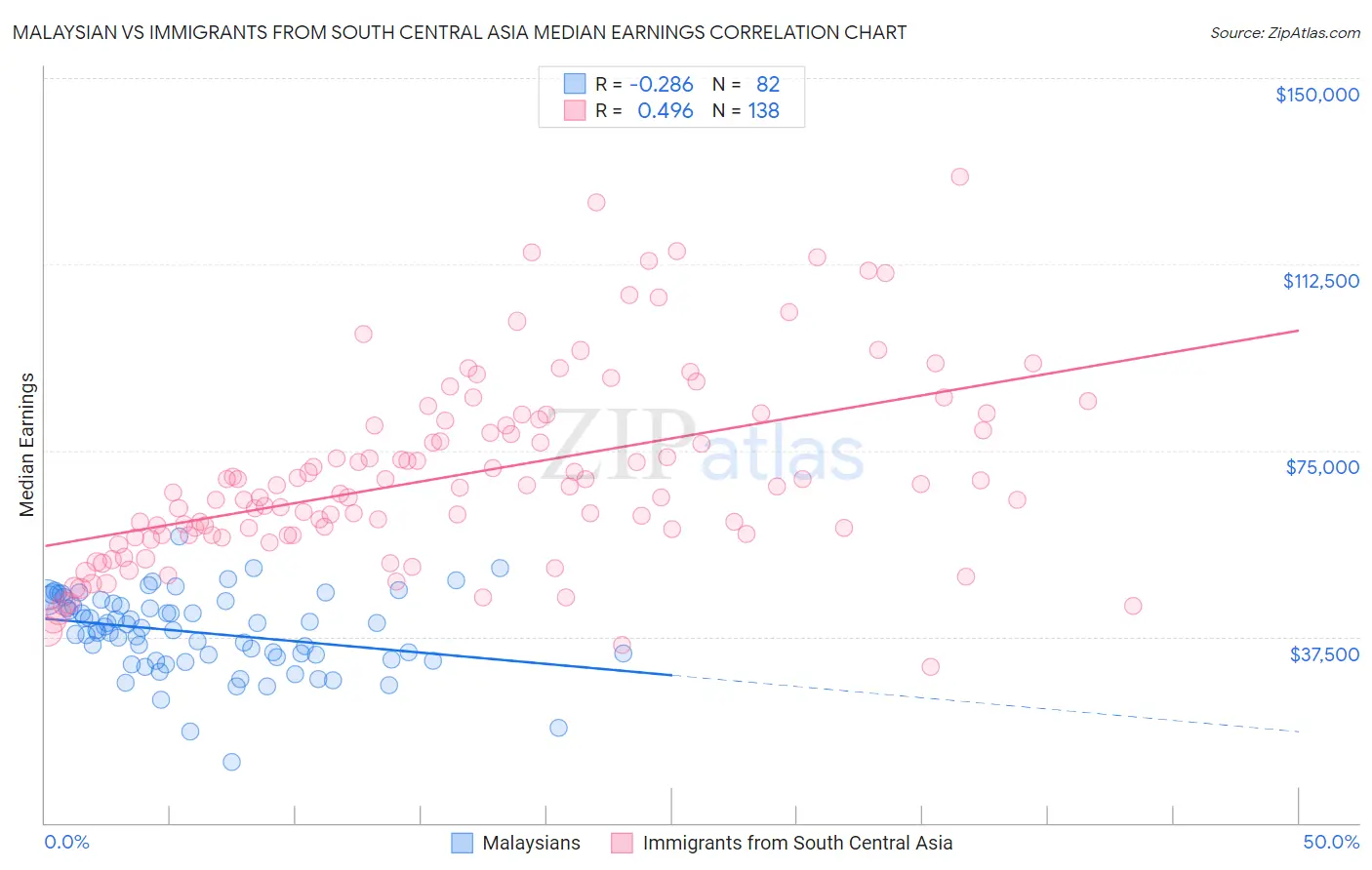 Malaysian vs Immigrants from South Central Asia Median Earnings