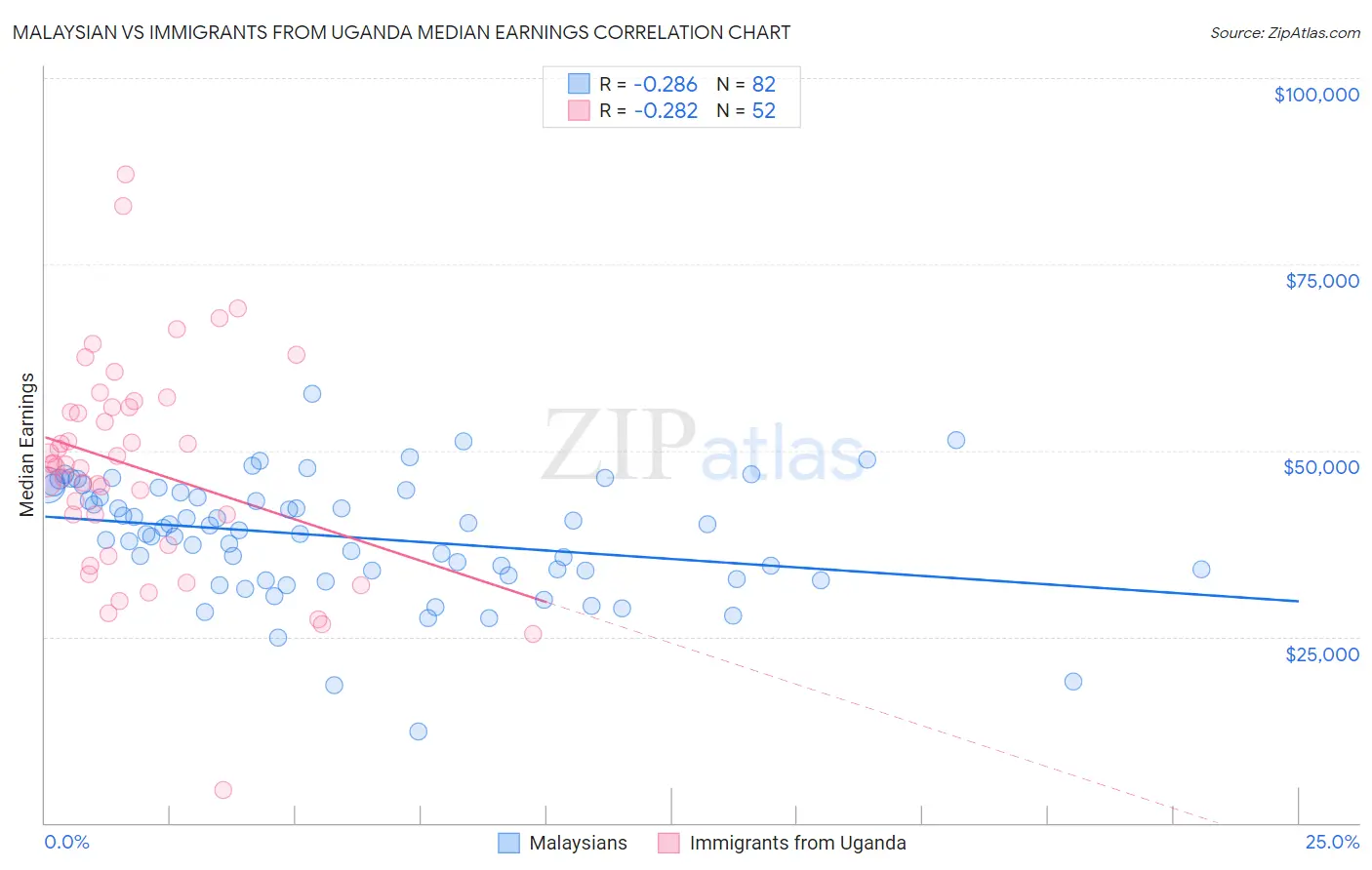 Malaysian vs Immigrants from Uganda Median Earnings