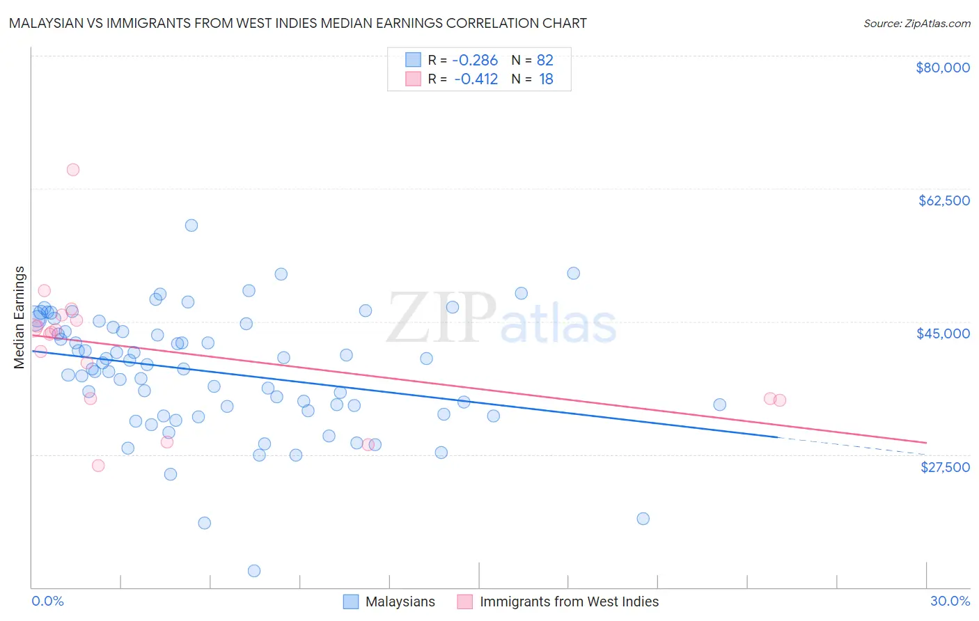 Malaysian vs Immigrants from West Indies Median Earnings