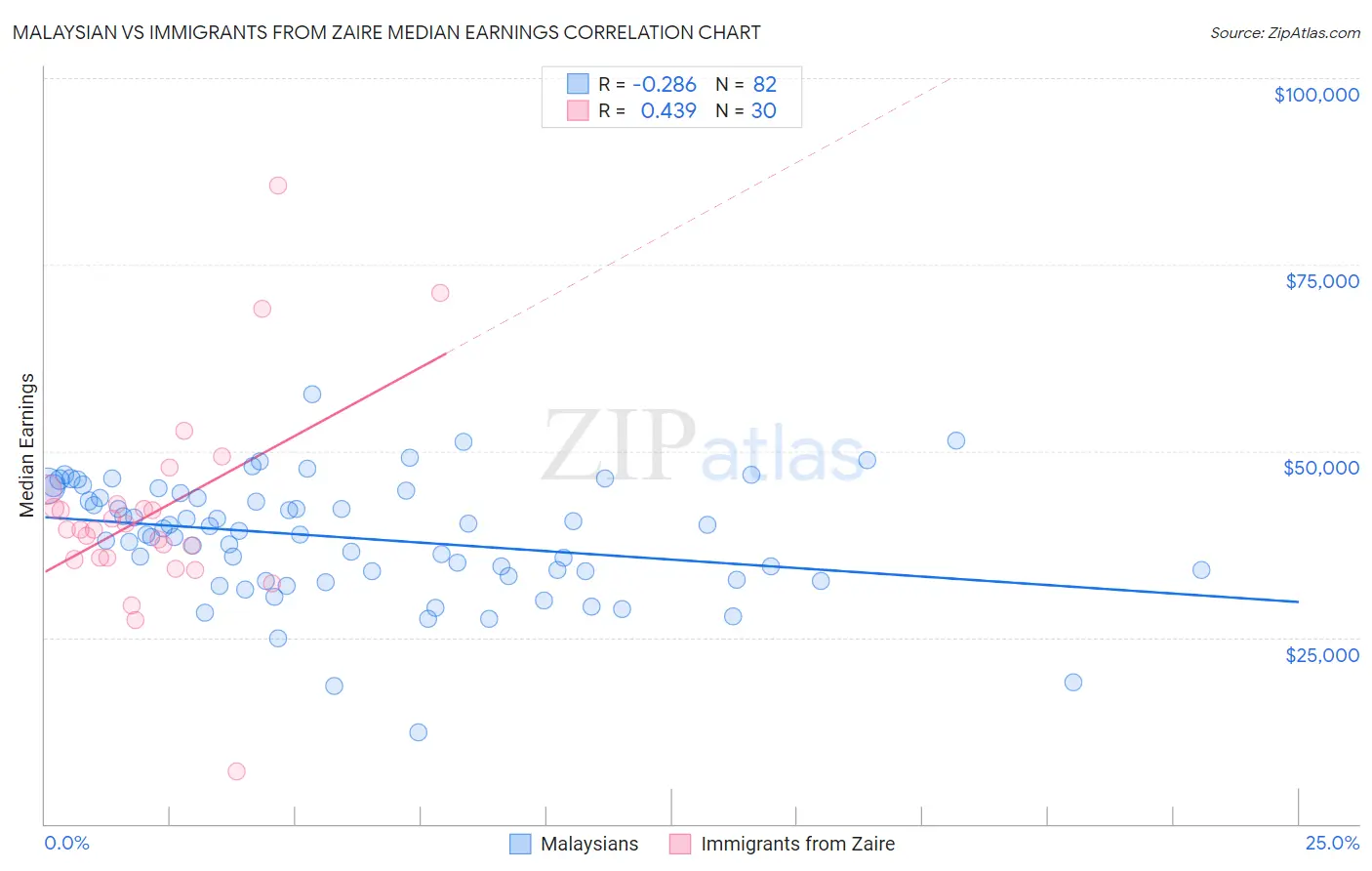 Malaysian vs Immigrants from Zaire Median Earnings