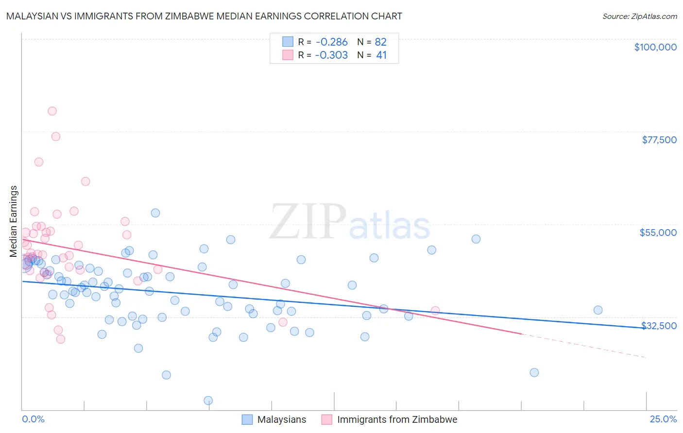 Malaysian vs Immigrants from Zimbabwe Median Earnings