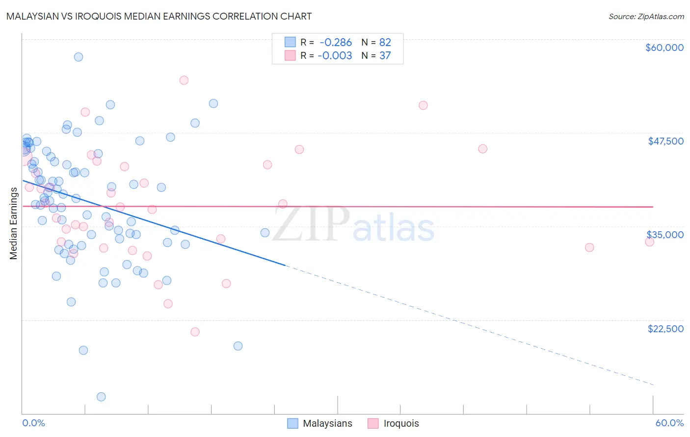 Malaysian vs Iroquois Median Earnings