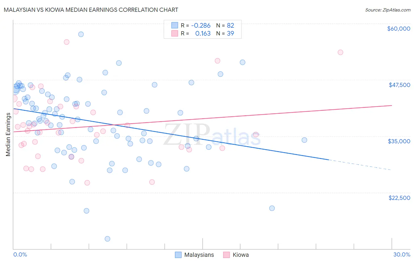 Malaysian vs Kiowa Median Earnings