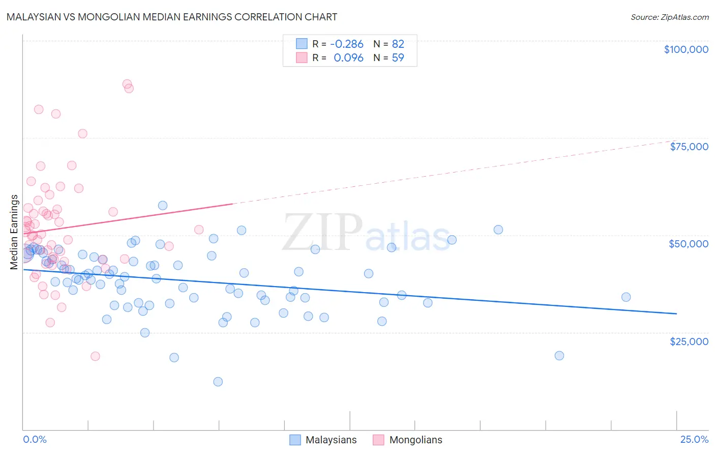 Malaysian vs Mongolian Median Earnings