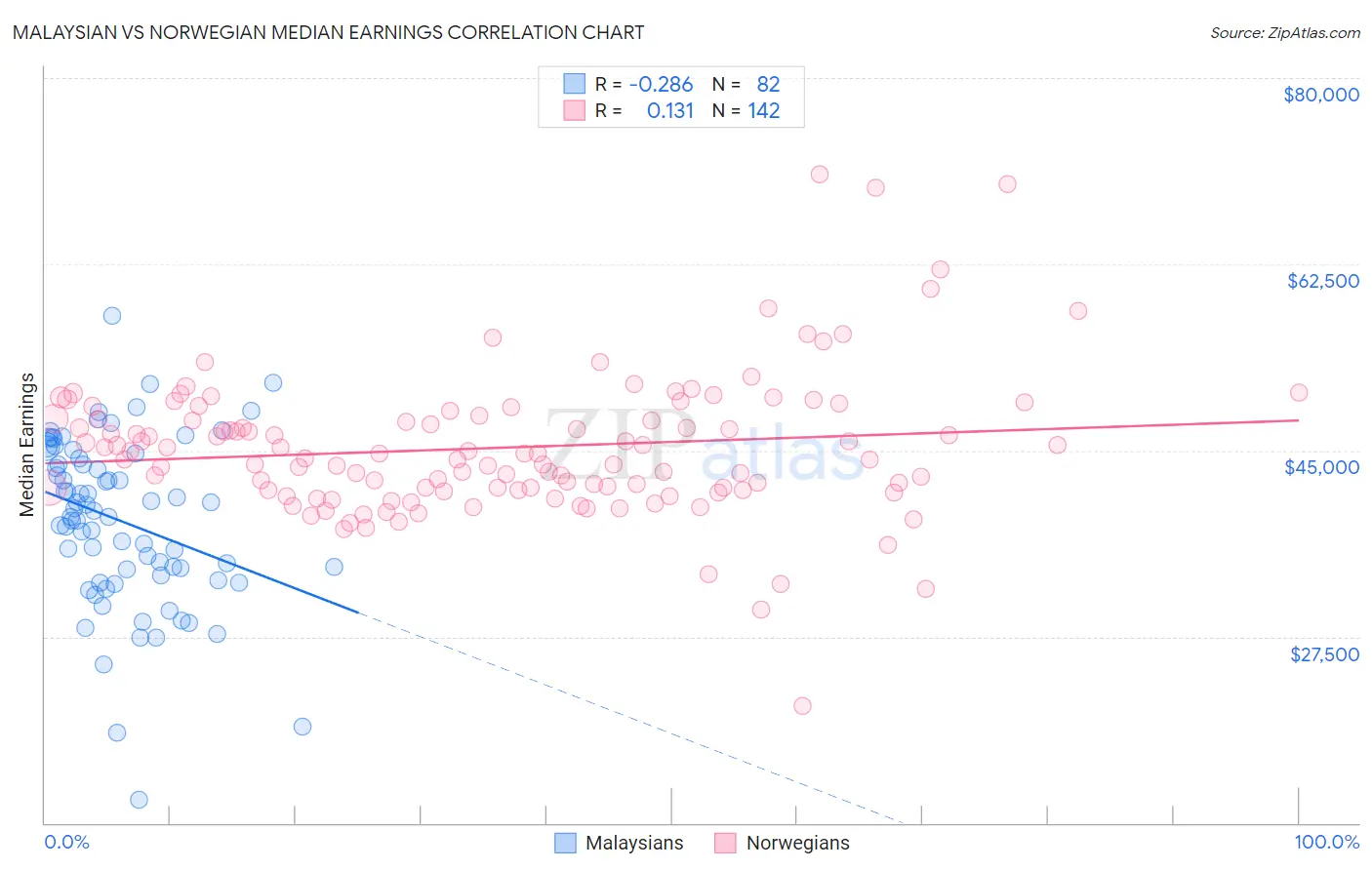 Malaysian vs Norwegian Median Earnings