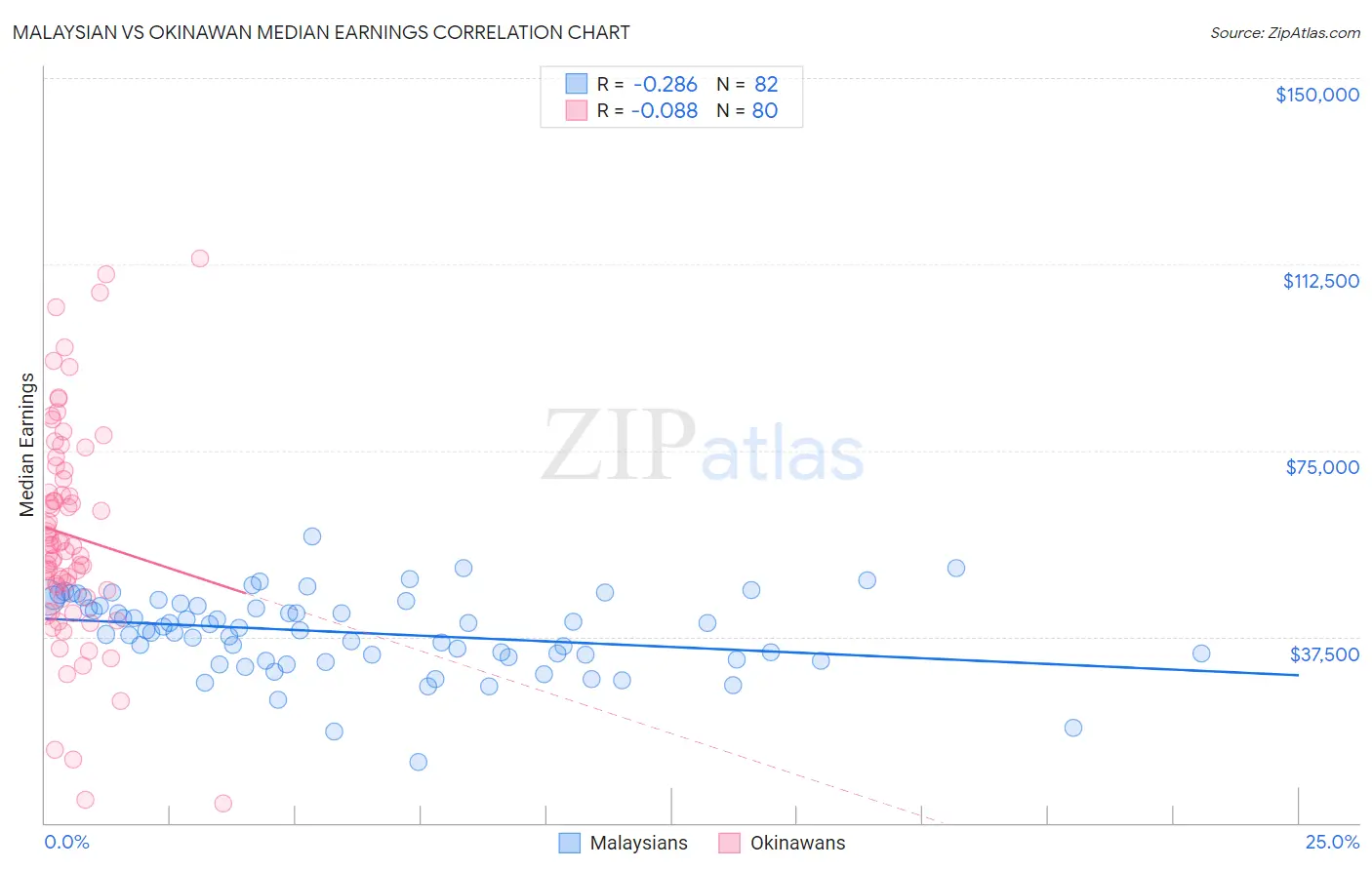 Malaysian vs Okinawan Median Earnings