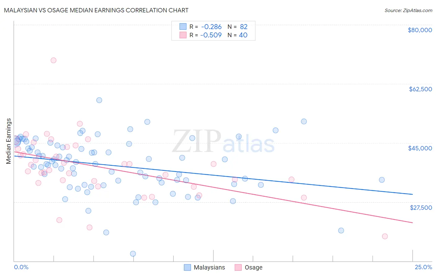 Malaysian vs Osage Median Earnings