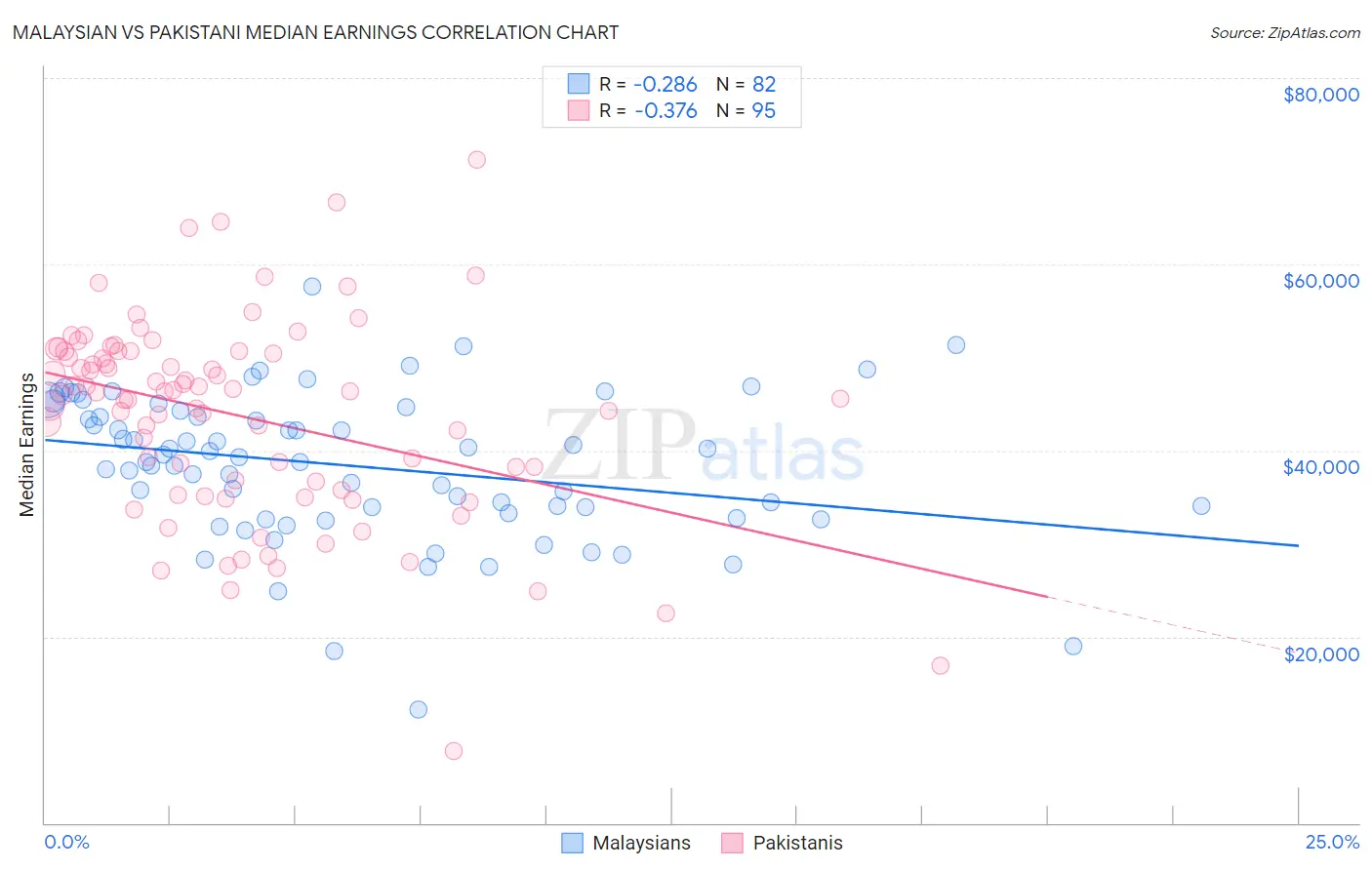 Malaysian vs Pakistani Median Earnings