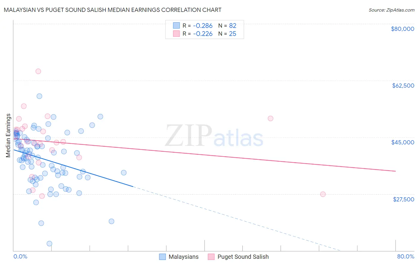 Malaysian vs Puget Sound Salish Median Earnings