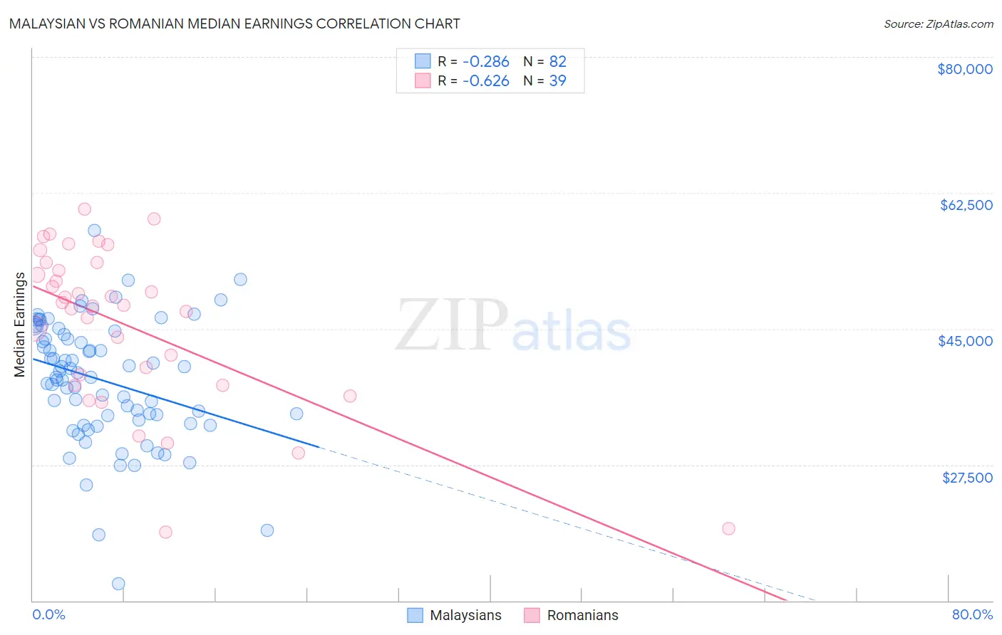 Malaysian vs Romanian Median Earnings