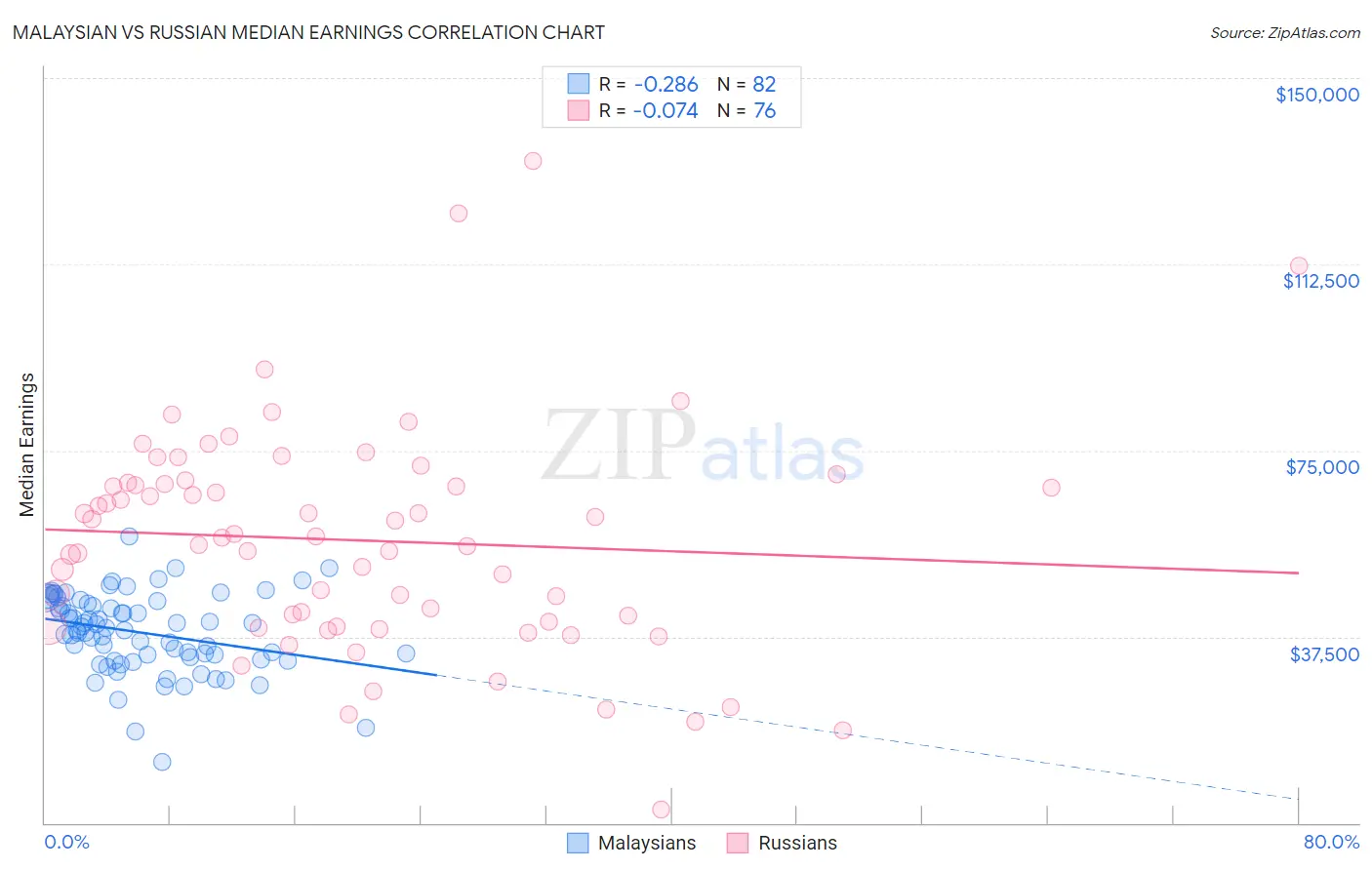 Malaysian vs Russian Median Earnings