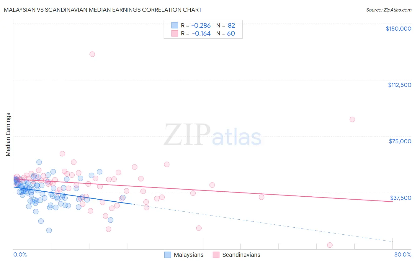 Malaysian vs Scandinavian Median Earnings